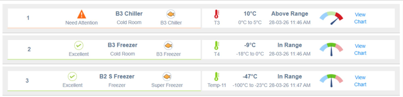 Cleresdyne temperature monitoring dashboard showing live readings for chillers, freezers, and super freezers